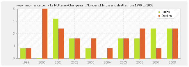 La Motte-en-Champsaur : Number of births and deaths from 1999 to 2008